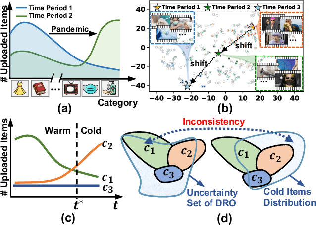 Figure 1 for Temporally and Distributionally Robust Optimization for Cold-start Recommendation