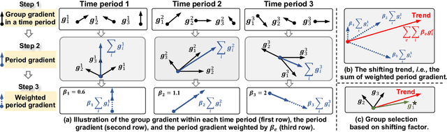 Figure 3 for Temporally and Distributionally Robust Optimization for Cold-start Recommendation