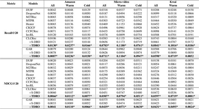 Figure 2 for Temporally and Distributionally Robust Optimization for Cold-start Recommendation