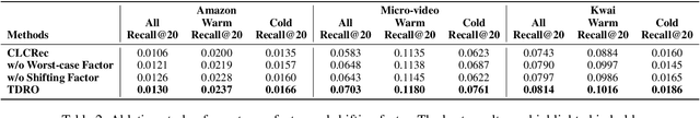 Figure 4 for Temporally and Distributionally Robust Optimization for Cold-start Recommendation