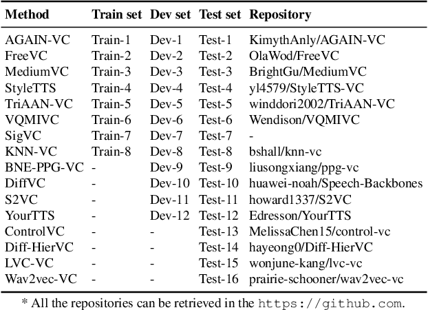 Figure 2 for The Database and Benchmark for Source Speaker Verification Against Voice Conversion