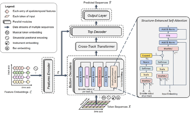 Figure 1 for BandControlNet: Parallel Transformers-based Steerable Popular Music Generation with Fine-Grained Spatiotemporal Features