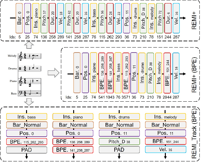 Figure 2 for BandControlNet: Parallel Transformers-based Steerable Popular Music Generation with Fine-Grained Spatiotemporal Features