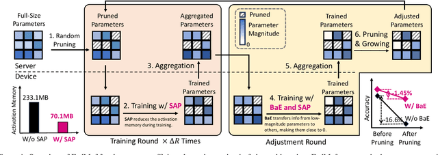 Figure 1 for FedMef: Towards Memory-efficient Federated Dynamic Pruning