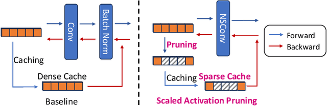 Figure 3 for FedMef: Towards Memory-efficient Federated Dynamic Pruning