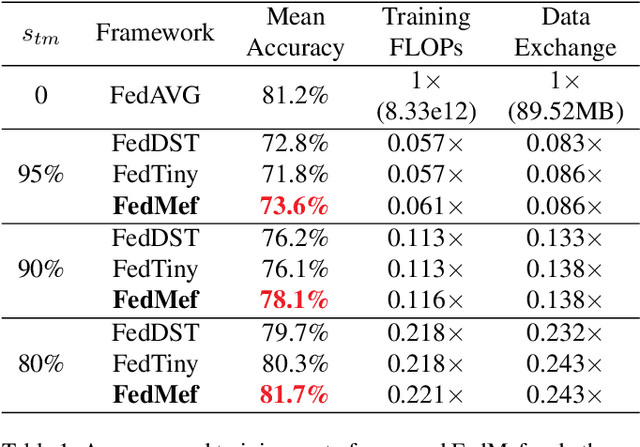 Figure 2 for FedMef: Towards Memory-efficient Federated Dynamic Pruning