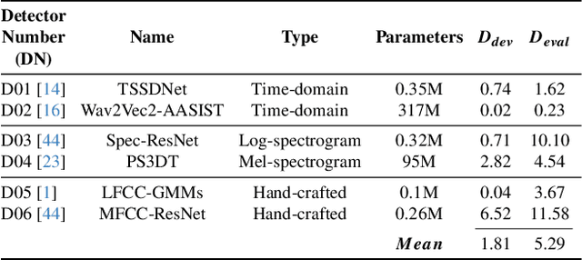 Figure 4 for FairSSD: Understanding Bias in Synthetic Speech Detectors