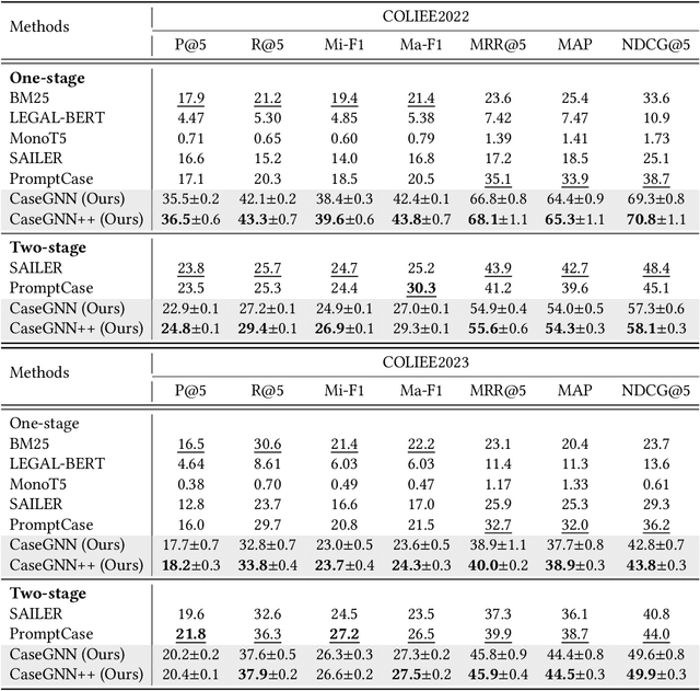 Figure 4 for CaseGNN++: Graph Contrastive Learning for Legal Case Retrieval with Graph Augmentation