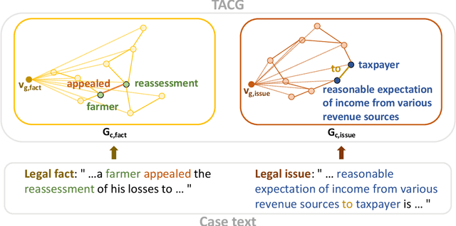 Figure 3 for CaseGNN++: Graph Contrastive Learning for Legal Case Retrieval with Graph Augmentation