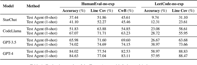 Figure 2 for Large Language Models as Test Case Generators: Performance Evaluation and Enhancement