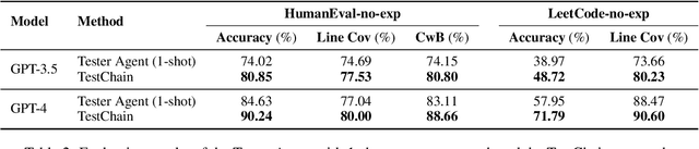 Figure 4 for Large Language Models as Test Case Generators: Performance Evaluation and Enhancement
