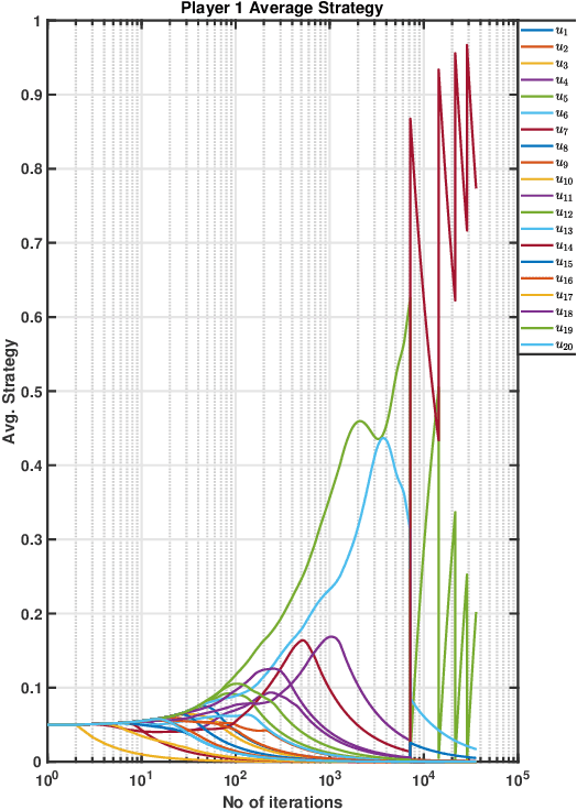 Figure 3 for Robust Correlated Equilibrium: Definition and Computation