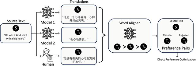 Figure 3 for Word Alignment as Preference for Machine Translation
