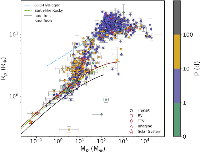 Revisiting Mass Radius Relationships For Exoplanet Populations A