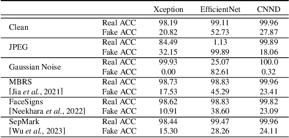 Figure 2 for Are Watermarks Bugs for Deepfake Detectors? Rethinking Proactive Forensics