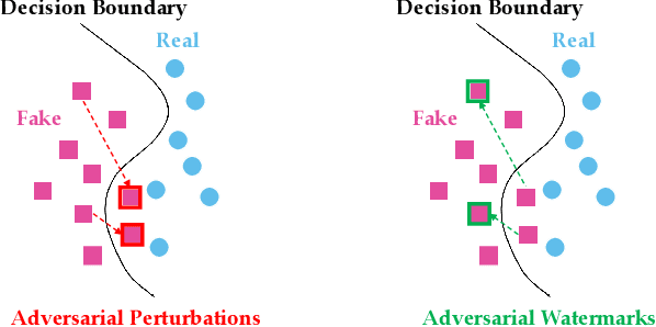 Figure 3 for Are Watermarks Bugs for Deepfake Detectors? Rethinking Proactive Forensics