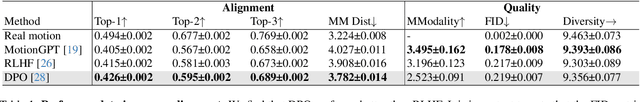 Figure 2 for Exploring Text-to-Motion Generation with Human Preference
