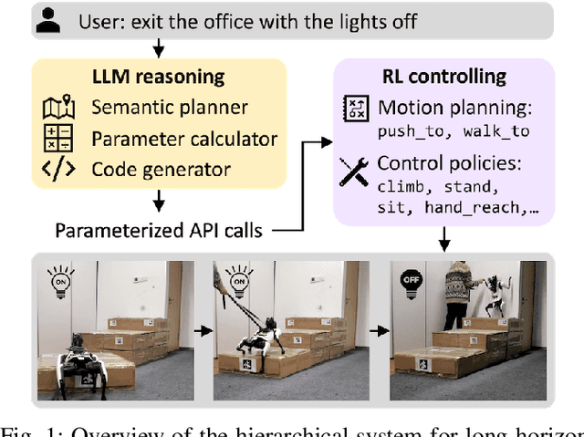 Figure 1 for Long-horizon Locomotion and Manipulation on a Quadrupedal Robot with Large Language Models