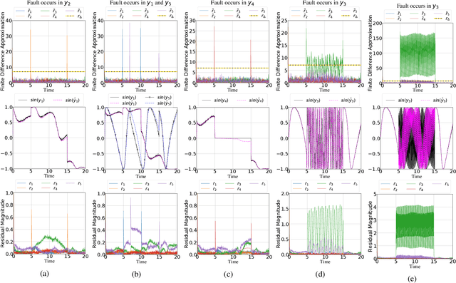 Figure 2 for Sensor Fault Detection and Isolation in Autonomous Nonlinear Systems Using Neural Network-Based Observers