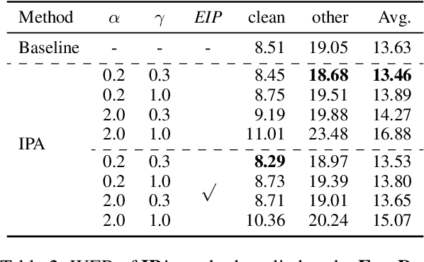 Figure 3 for Revisiting Interpolation Augmentation for Speech-to-Text Generation