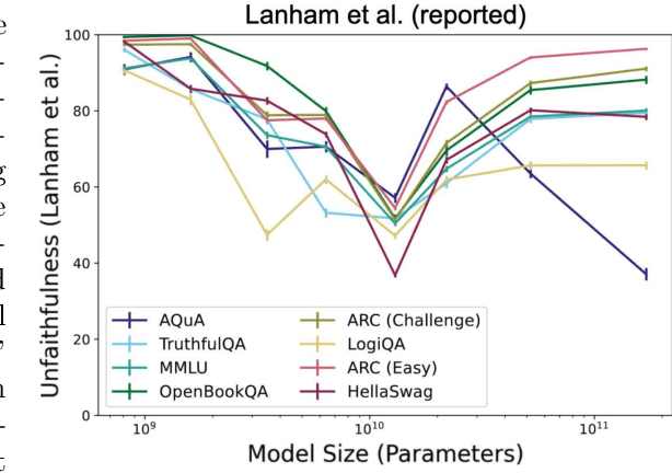 Figure 1 for Chain-of-Thought Unfaithfulness as Disguised Accuracy