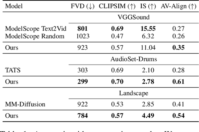 Figure 2 for Diverse and Aligned Audio-to-Video Generation via Text-to-Video Model Adaptation