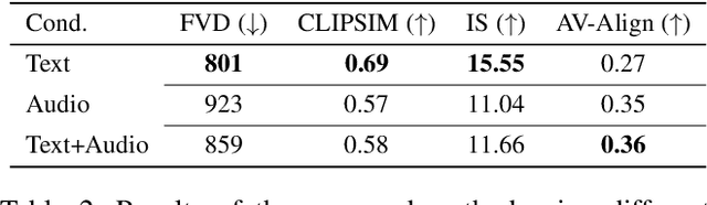 Figure 4 for Diverse and Aligned Audio-to-Video Generation via Text-to-Video Model Adaptation