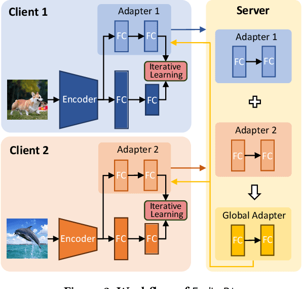 Figure 3 for FedLoRA: Model-Heterogeneous Personalized Federated Learning with LoRA Tuning