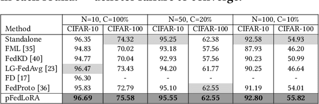 Figure 2 for FedLoRA: Model-Heterogeneous Personalized Federated Learning with LoRA Tuning