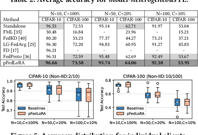 Figure 4 for FedLoRA: Model-Heterogeneous Personalized Federated Learning with LoRA Tuning