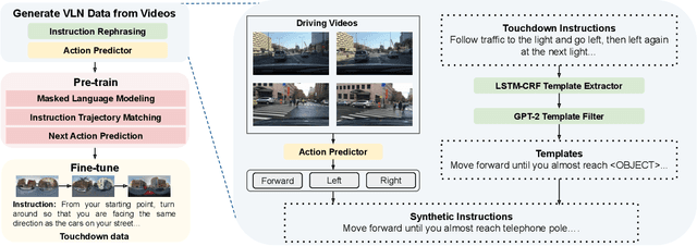 Figure 1 for VLN-Video: Utilizing Driving Videos for Outdoor Vision-and-Language Navigation