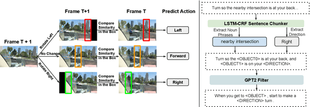 Figure 3 for VLN-Video: Utilizing Driving Videos for Outdoor Vision-and-Language Navigation