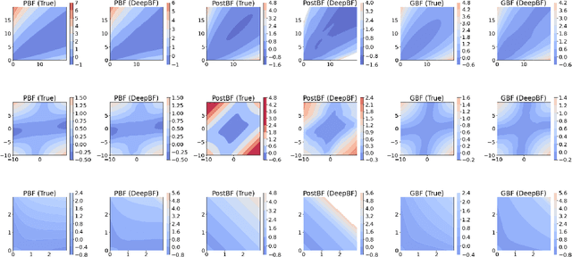 Figure 3 for Deep Bayes Factors