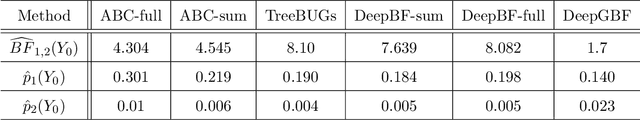 Figure 2 for Deep Bayes Factors