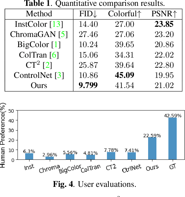 Figure 2 for Multimodal Semantic-Aware Automatic Colorization with Diffusion Prior