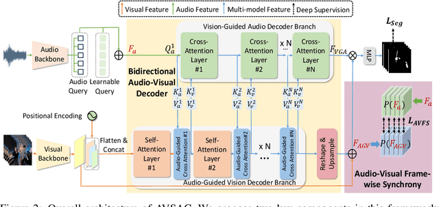 Figure 3 for Bootstrapping Audio-Visual Segmentation by Strengthening Audio Cues