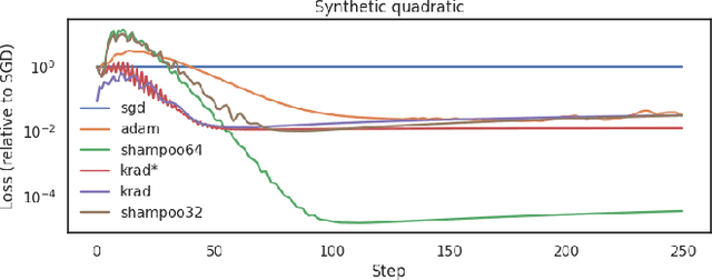 Figure 2 for KrADagrad: Kronecker Approximation-Domination Gradient Preconditioned Stochastic Optimization