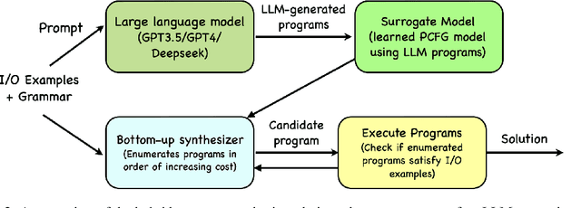 Figure 2 for HYSYNTH: Context-Free LLM Approximation for Guiding Program Synthesis