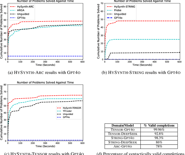 Figure 4 for HYSYNTH: Context-Free LLM Approximation for Guiding Program Synthesis