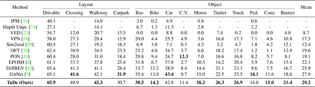 Figure 2 for Improving Bird's Eye View Semantic Segmentation by Task Decomposition