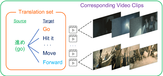 Figure 1 for Video-Helpful Multimodal Machine Translation