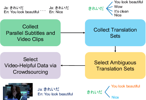 Figure 3 for Video-Helpful Multimodal Machine Translation