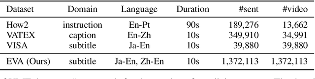 Figure 2 for Video-Helpful Multimodal Machine Translation