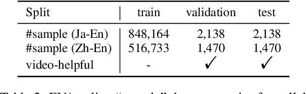 Figure 4 for Video-Helpful Multimodal Machine Translation