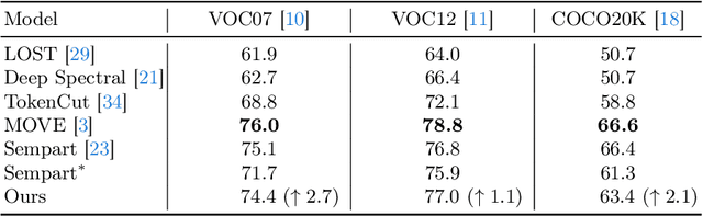 Figure 4 for Two Tricks to Improve Unsupervised Segmentation Learning