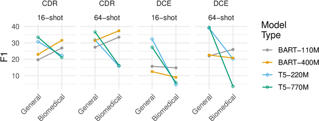 Figure 4 for How Important is Domain Specificity in Language Models and Instruction Finetuning for Biomedical Relation Extraction?