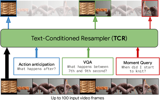 Figure 1 for Text-Conditioned Resampler For Long Form Video Understanding