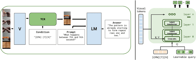 Figure 3 for Text-Conditioned Resampler For Long Form Video Understanding