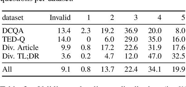 Figure 3 for Which questions should I answer? Salience Prediction of Inquisitive Questions