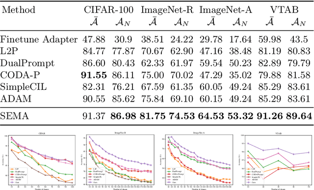 Figure 4 for Self-Expansion of Pre-trained Models with Mixture of Adapters for Continual Learning